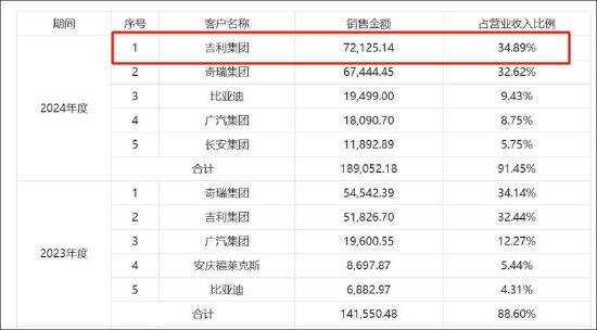 在线炒股配资网站 吉利系资本帝国冰山一角：丰沃股份IPO关联加持售价低于同行？福瑞泰克关联依赖