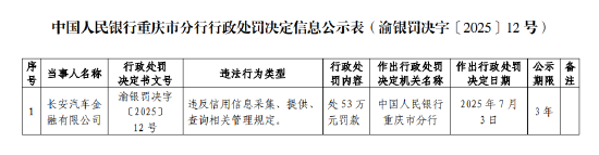 配资股票论坛 长安汽车金融被罚53万元：违反信用信息采集、提供、查询相关管理规定